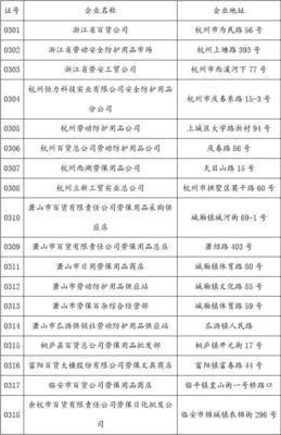 全省特种劳动防护用品定点经营单位名单